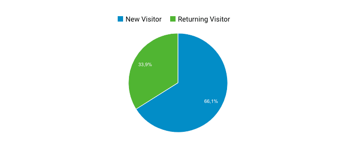 Utenti nuovi e di ritorno Google Analytics