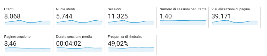 Metriche Google Analytics
