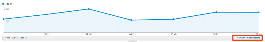 Annotatore del grafico Google Analytics