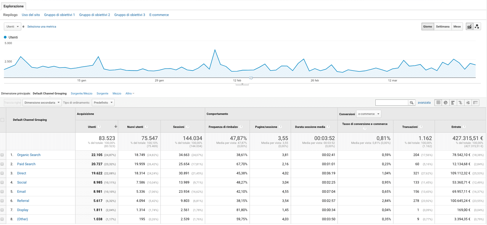 Fonti di Acquisizione Google Analytics