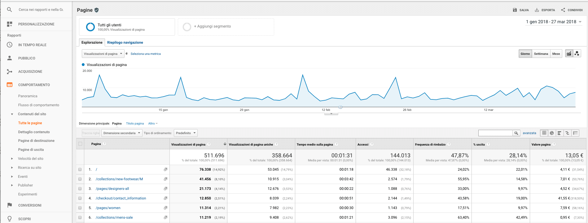 Rapporto Comportamento in Google Analytics