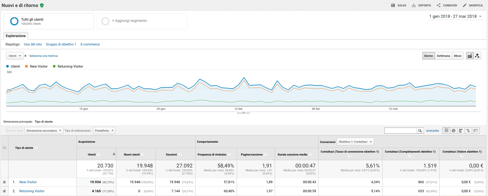 Utenti nuovi e di ritorno Google Analytics Rapporto Pubblico
