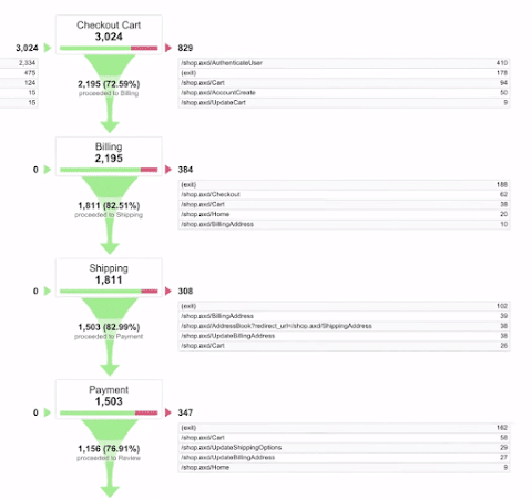 Canalizzazione Obiettivo Google Analytics