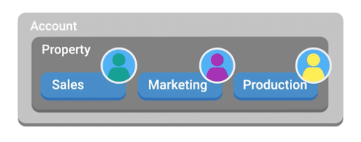 autorizzazioni utente Google Analytics