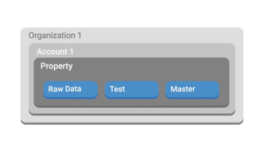 organizzazione account google analytics