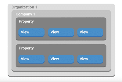 proprietà Google Analytics