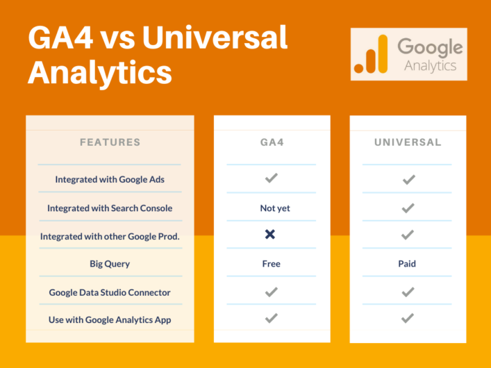 GA4 Universal Analytics Integrazioni