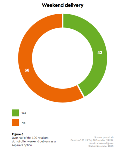 4 Consegna nel fine settimana