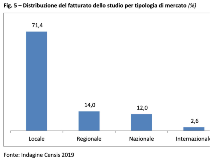 Distribuzione Fatturato Studi Legali e Avvocati