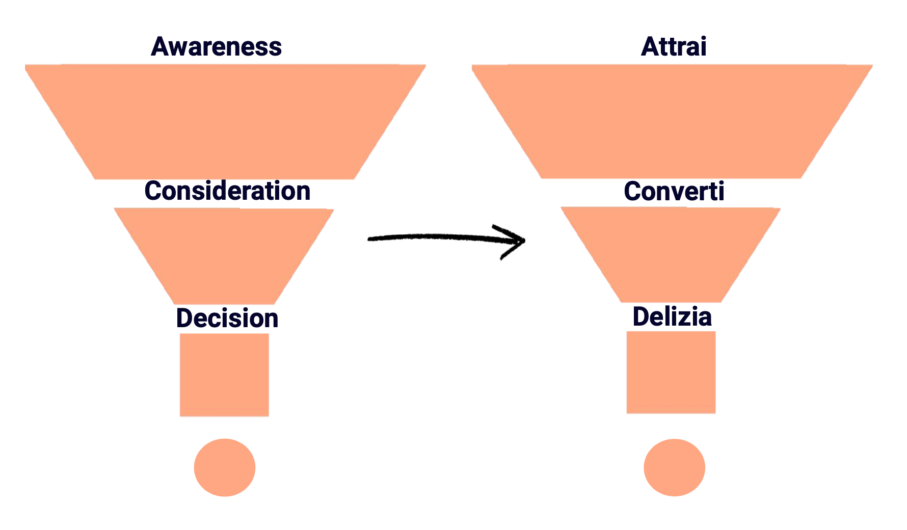 Attrai Converti Delizia