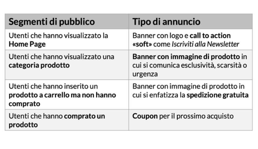 Best Practice Campagne Remarketing Display