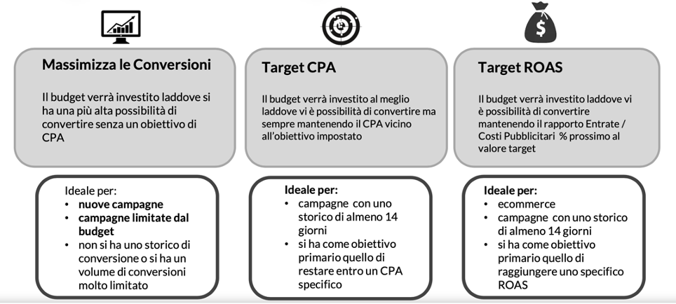 Strategie di Smart Bidding Campagne Display