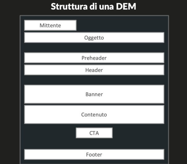 Struttura di una DEM