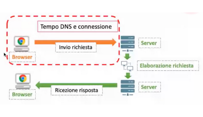 Fase di richiesta sistema client server