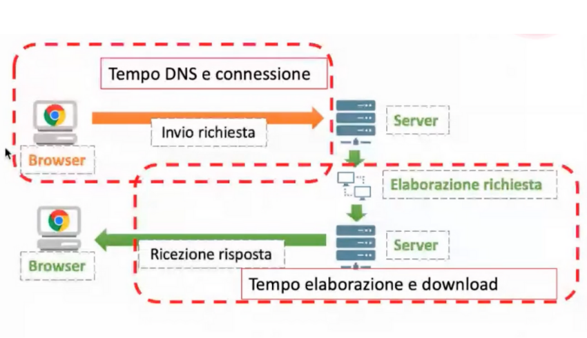 Seconda fase sistema client server