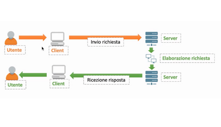 Sistema Client Server