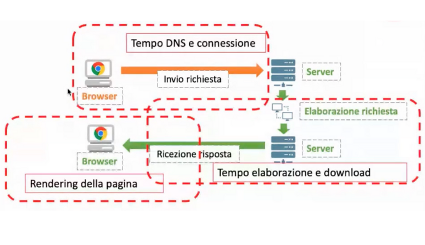 Ultima fase sistema client server