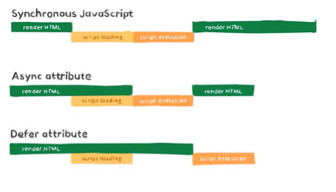 Web Performance Optimization Defer e Async