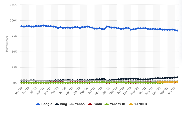 Search engines market share