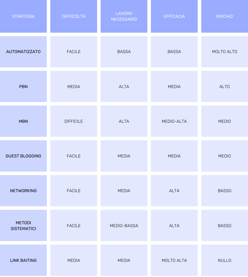 Strategie di Link Building