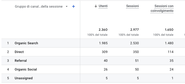 Raggruppamento Canali